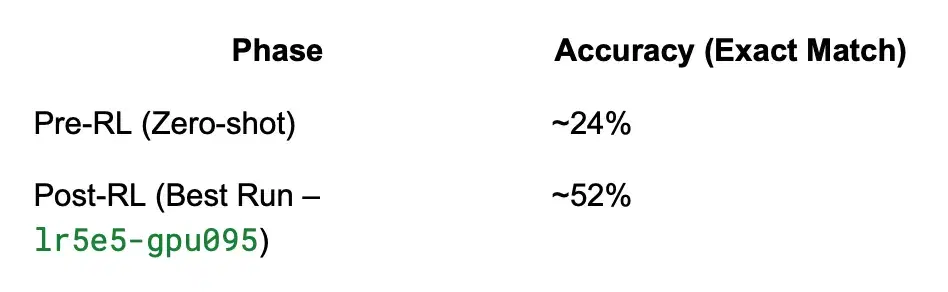 Accuracy Before vs After RL